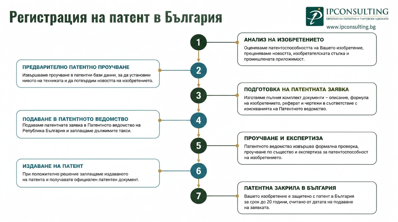 Процедура по регистрация на патент в България