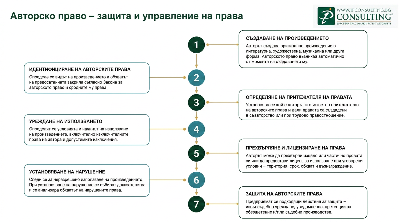 авторско право