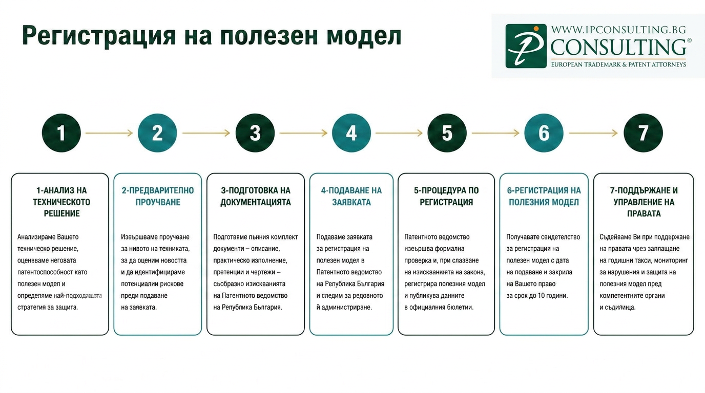 Регистрация на полезен модел