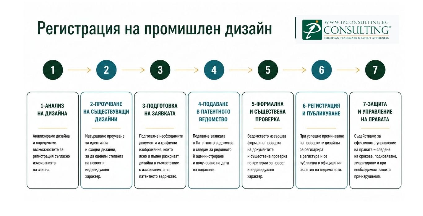 Процедура по регистриране на промишлен дизайн